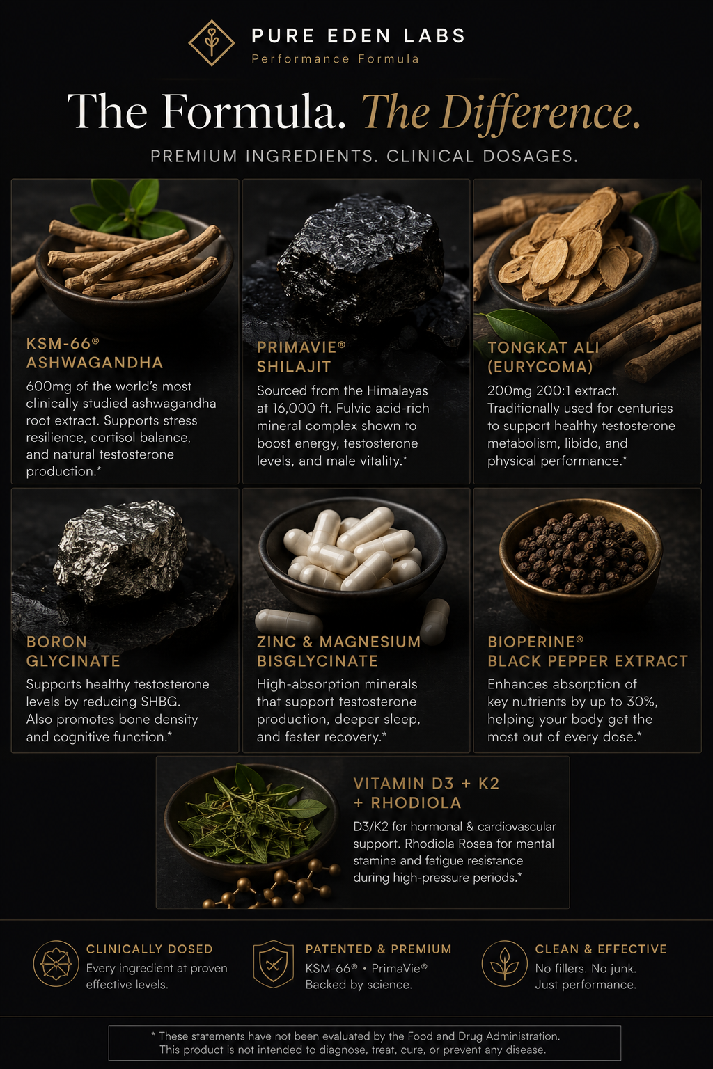 Infographic showing the science and ingredients behind Eden Core testosterone support formula