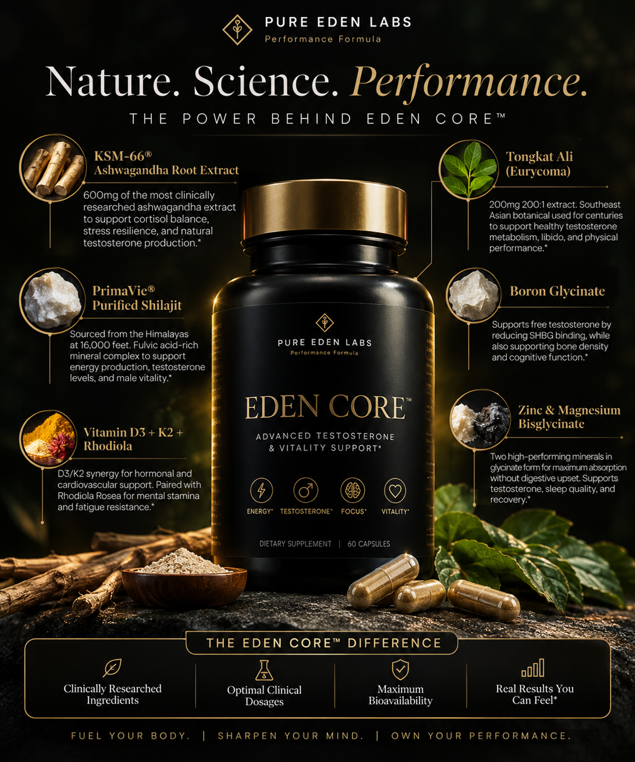 Infographic showing Eden Core's six core ingredients with clinical dosages.
